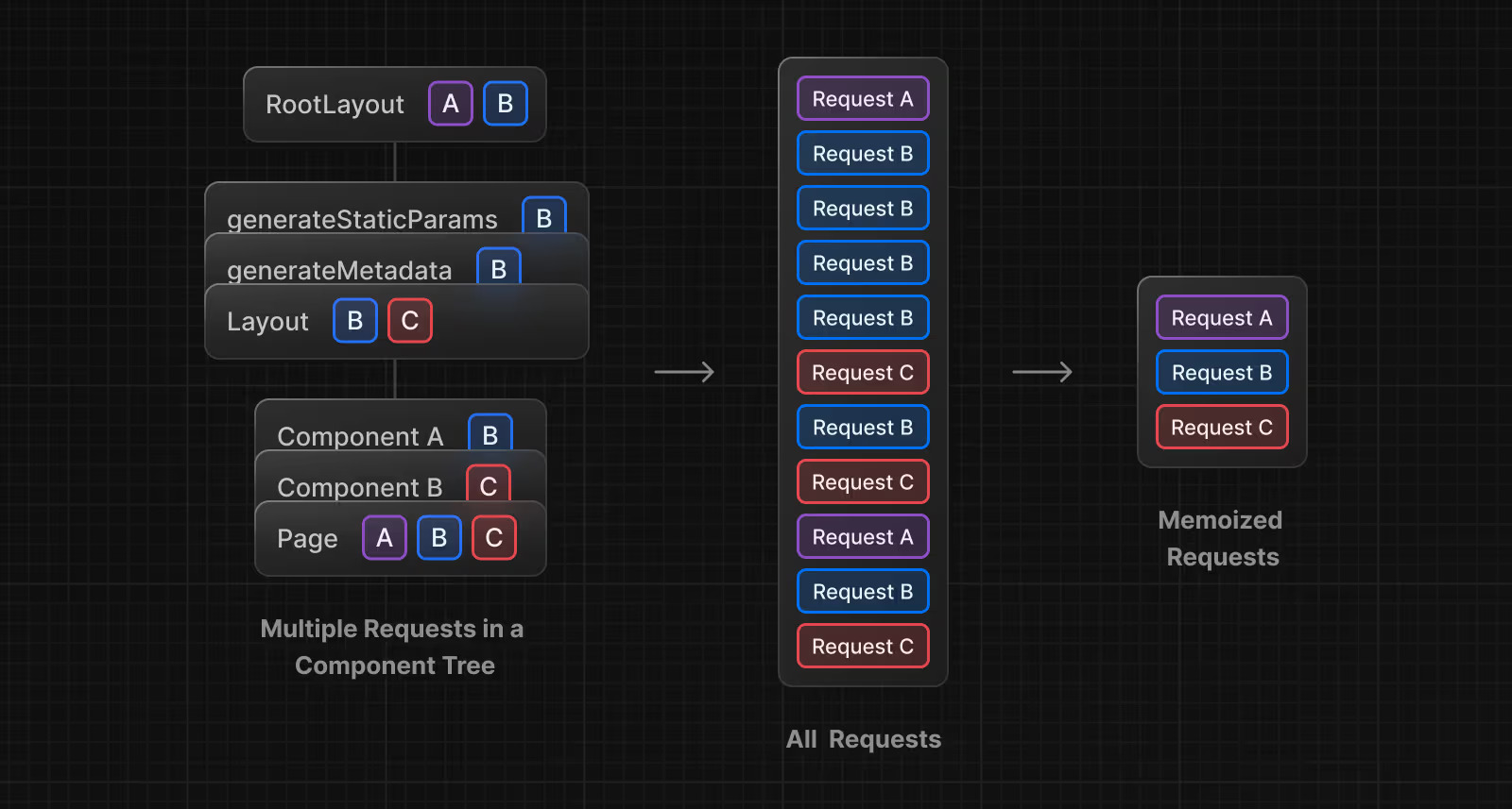 Matching requests made across a React component tree are reduced to one memoized request per unique URL and options.