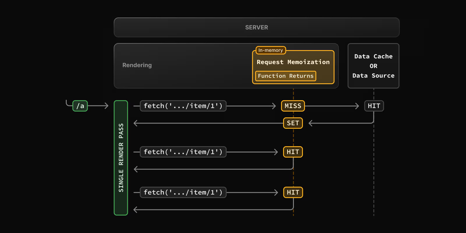 A request memoization flow in which the first fetch is a cache miss and later matching fetches are cache hits during the same render pass.